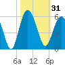 Edisto Beach tide chart for Tuesday, October 31, 2023