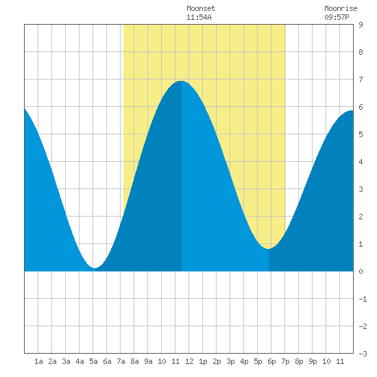 Edisto Beach tide chart for Tuesday, October 3, 2023