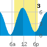 Edisto Beach tide chart for Tuesday, October 3, 2023