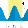 Edisto Beach tide chart for Wednesday, October 4, 2023
