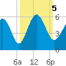 Edisto Beach tide chart for Thursday, October 5, 2023