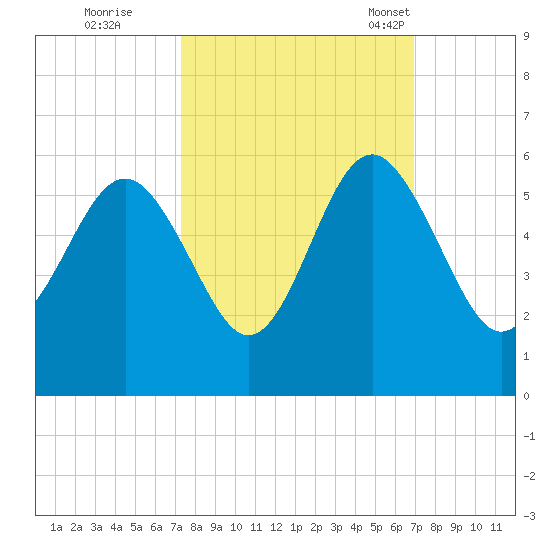 Edisto Beach tide chart for Monday, October 9, 2023