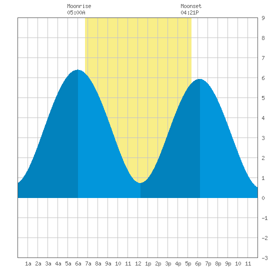 Edisto Beach tide chart for Saturday, November 11, 2023