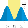 Edisto Beach tide chart for Saturday, November 11, 2023