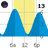 Edisto Beach tide chart for Monday, November 13, 2023
