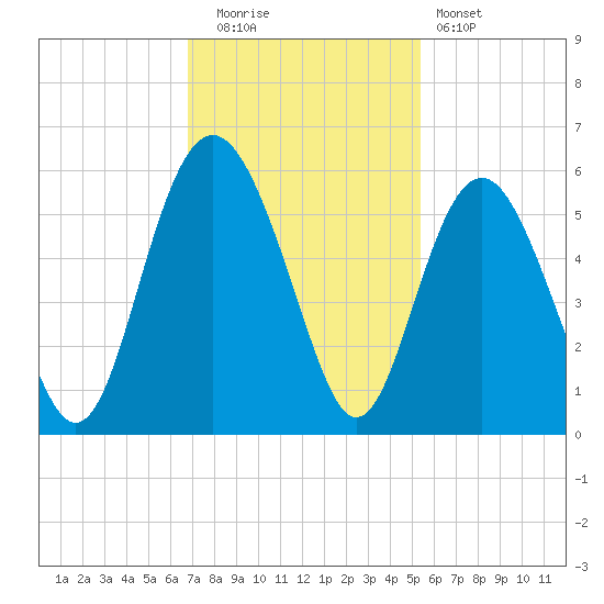 Edisto Beach tide chart for Tuesday, November 14, 2023