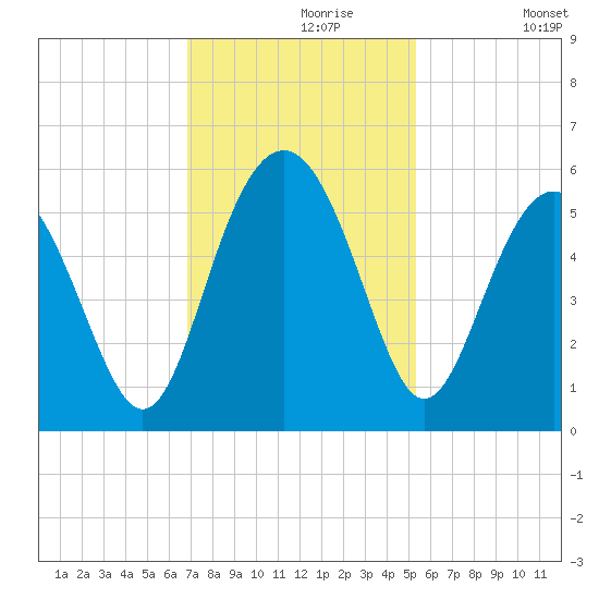 Edisto Beach tide chart for Saturday, November 18, 2023