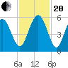 Edisto Beach tide chart for Monday, November 20, 2023