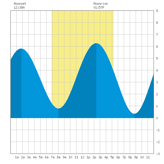 Edisto Beach tide chart for Tuesday, November 21, 2023