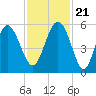 Edisto Beach tide chart for Tuesday, November 21, 2023