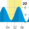 Edisto Beach tide chart for Wednesday, November 22, 2023