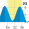 Edisto Beach tide chart for Thursday, November 23, 2023