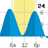 Edisto Beach tide chart for Friday, November 24, 2023