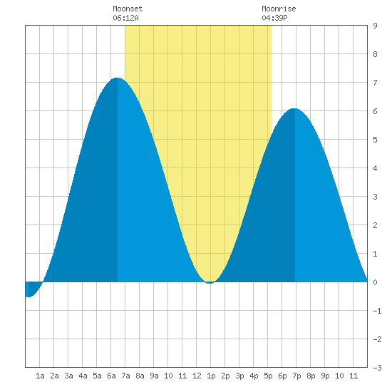 Edisto Beach tide chart for Sunday, November 26, 2023