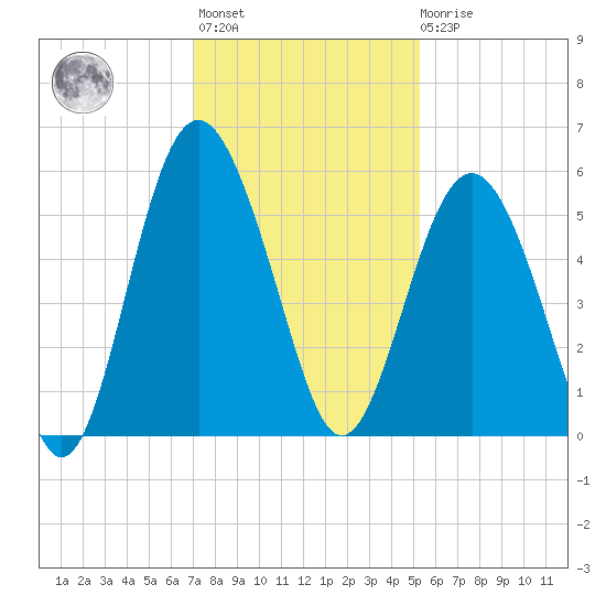 Edisto Beach tide chart for Monday, November 27, 2023