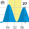 Edisto Beach tide chart for Monday, November 27, 2023