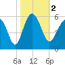 Edisto Beach tide chart for Thursday, November 2, 2023