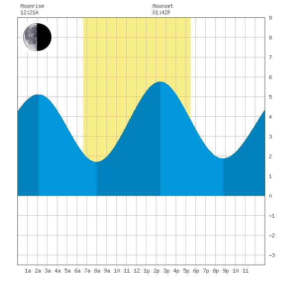 Edisto Beach tide chart for Sunday, November 5, 2023