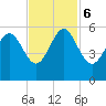 Edisto Beach tide chart for Monday, November 6, 2023