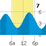 Edisto Beach tide chart for Tuesday, November 7, 2023