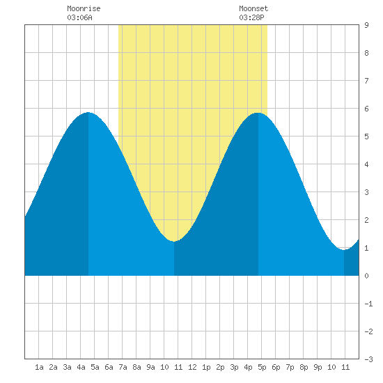 Edisto Beach tide chart for Thursday, November 9, 2023