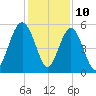 Edisto Beach tide chart for Sunday, December 10, 2023