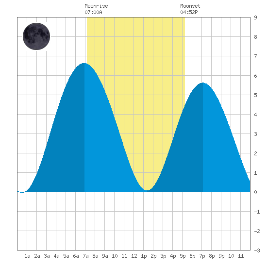 Edisto Beach tide chart for Tuesday, December 12, 2023