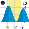 Edisto Beach tide chart for Tuesday, December 12, 2023
