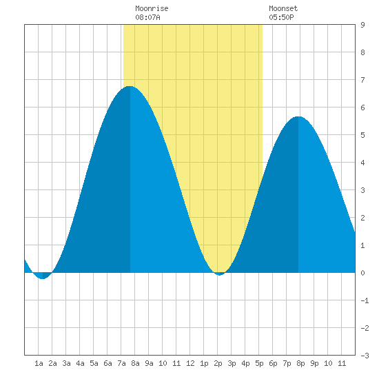 Edisto Beach tide chart for Wednesday, December 13, 2023