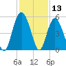 Edisto Beach tide chart for Wednesday, December 13, 2023
