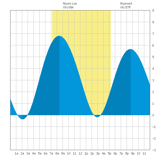 Edisto Beach tide chart for Thursday, December 14, 2023