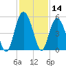 Edisto Beach tide chart for Thursday, December 14, 2023