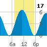 Edisto Beach tide chart for Sunday, December 17, 2023