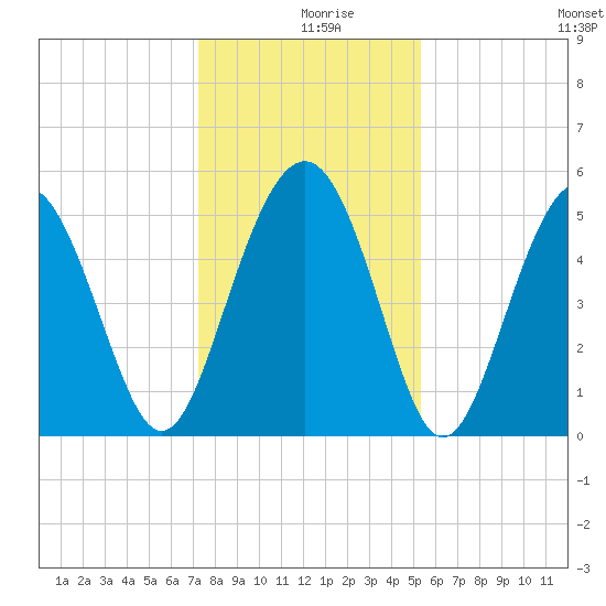 Edisto Beach tide chart for Monday, December 18, 2023
