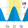 Edisto Beach tide chart for Monday, December 18, 2023