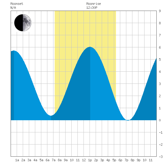 Edisto Beach tide chart for Tuesday, December 19, 2023