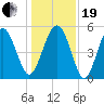 Edisto Beach tide chart for Tuesday, December 19, 2023