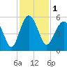 Edisto Beach tide chart for Friday, December 1, 2023
