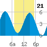 Edisto Beach tide chart for Thursday, December 21, 2023
