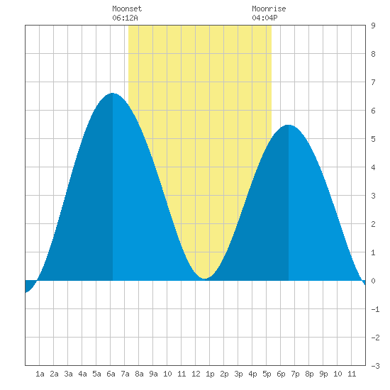 Edisto Beach tide chart for Monday, December 25, 2023