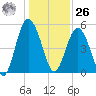 Edisto Beach tide chart for Tuesday, December 26, 2023