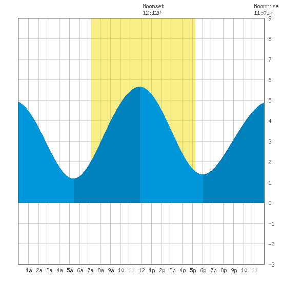 Edisto Beach tide chart for Sunday, December 3, 2023