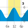 Edisto Beach tide chart for Sunday, December 3, 2023