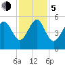 Edisto Beach tide chart for Tuesday, December 5, 2023