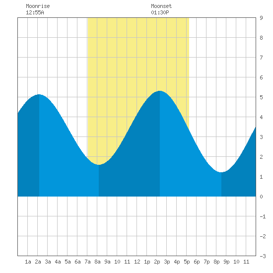 Edisto Beach tide chart for Wednesday, December 6, 2023