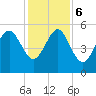 Edisto Beach tide chart for Wednesday, December 6, 2023