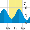Edisto Beach tide chart for Thursday, December 7, 2023