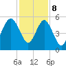 Edisto Beach tide chart for Friday, December 8, 2023