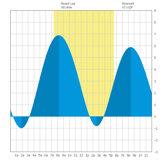Edisto Beach tide chart for Friday, January 12, 2024