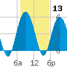 Edisto Beach tide chart for Saturday, January 13, 2024